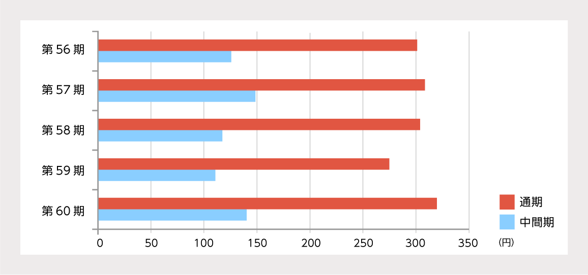 一株当たりの当期純利益