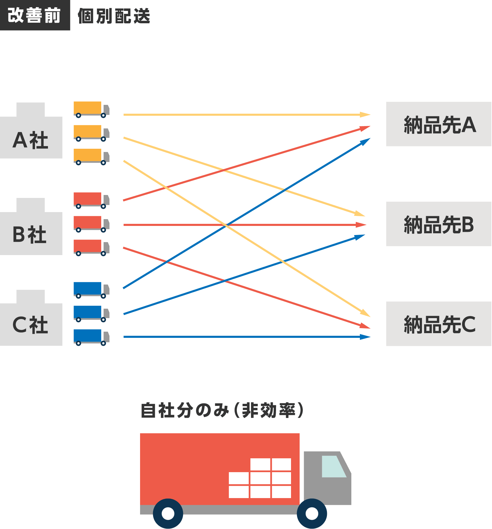 改善前・個別配送