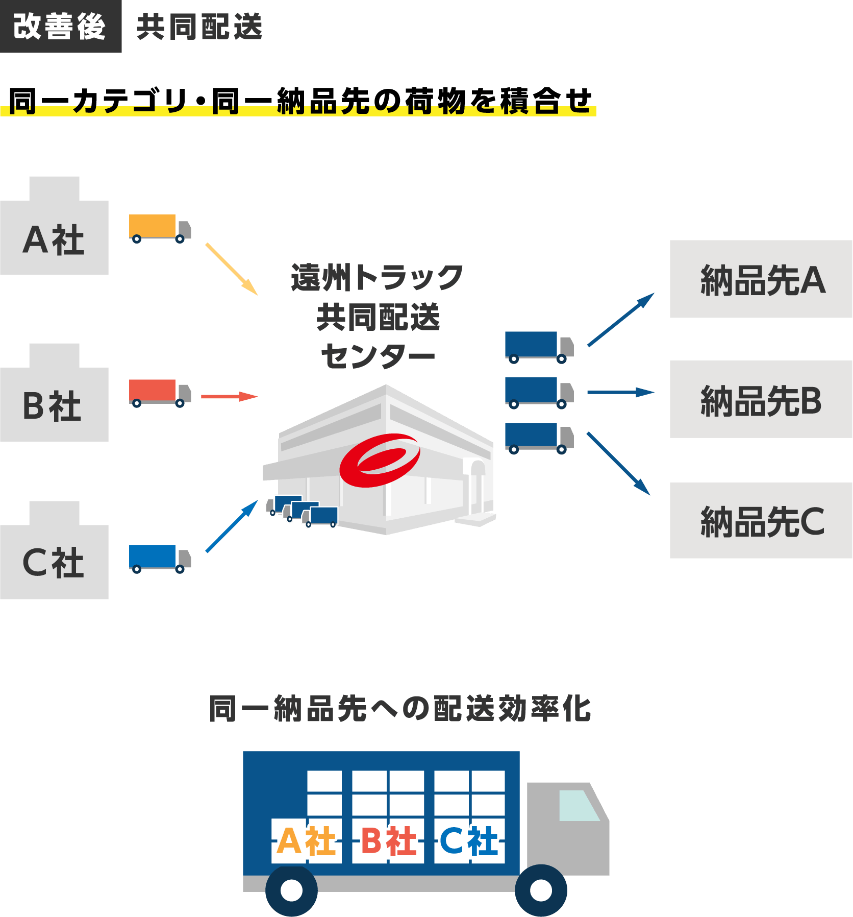 改善後・共同配送　同一カテゴリ・同一納品先の荷物を積合せ