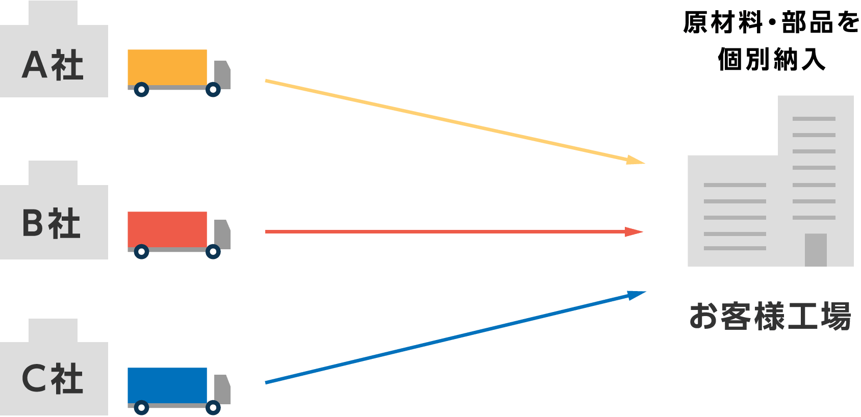 原材料・部品を個別納入