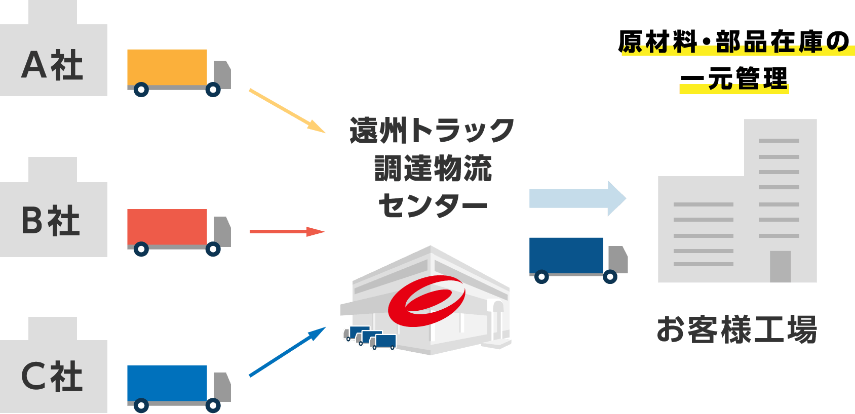 原材料・部品の一元管理