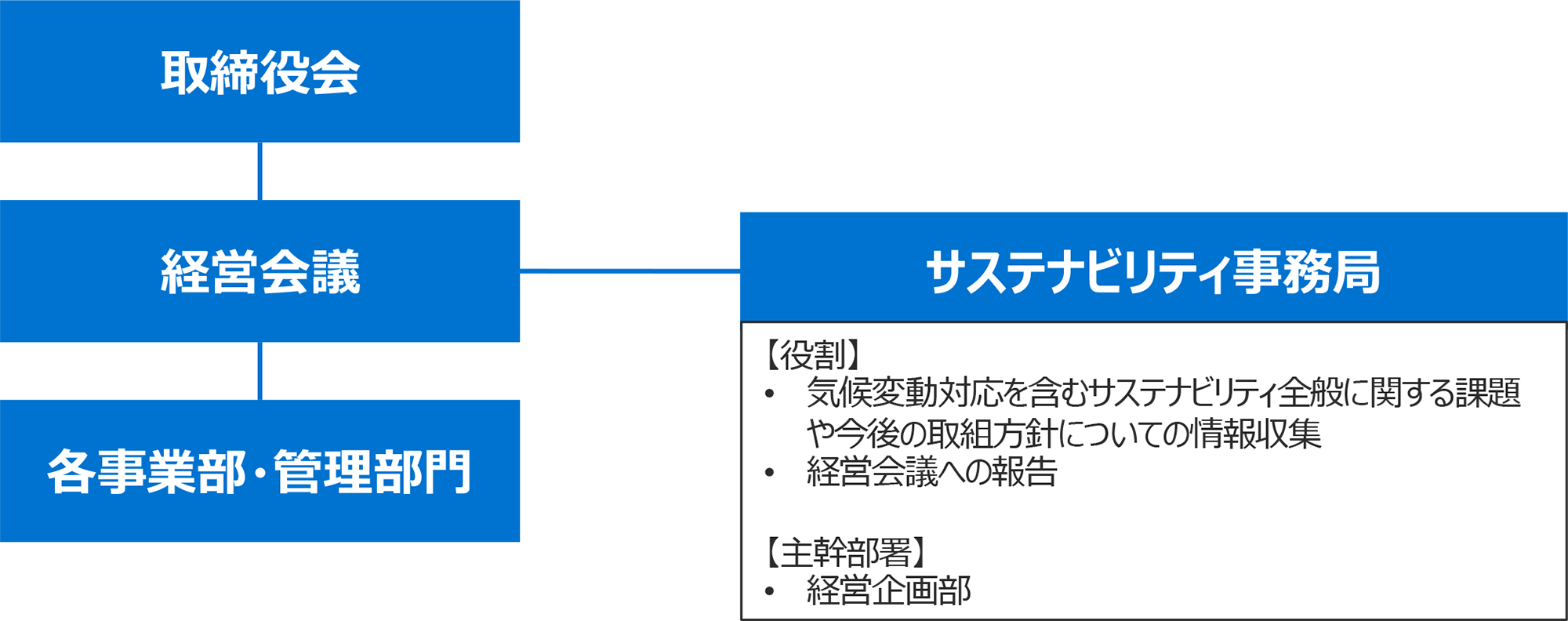 体制図