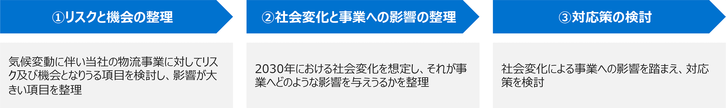 分析の方法